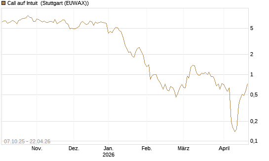 Call auf Intuit [DZ BANK AG] Chart