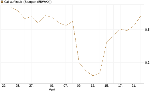 Call auf Intuit [DZ BANK AG] Chart