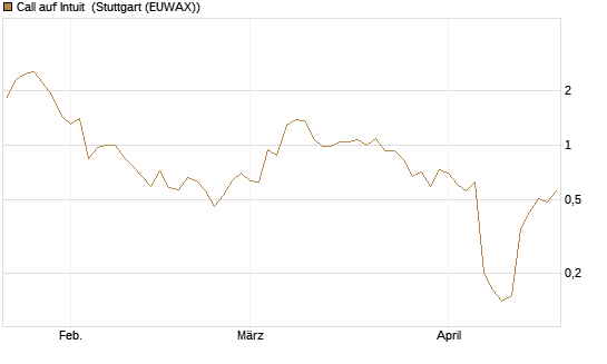 Call auf Intuit [DZ BANK AG] Chart