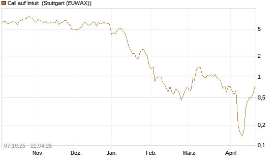 Call auf Intuit [DZ BANK AG] Chart