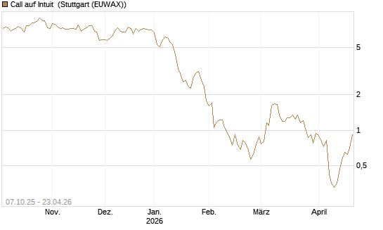 Call auf Intuit [DZ BANK AG] Chart