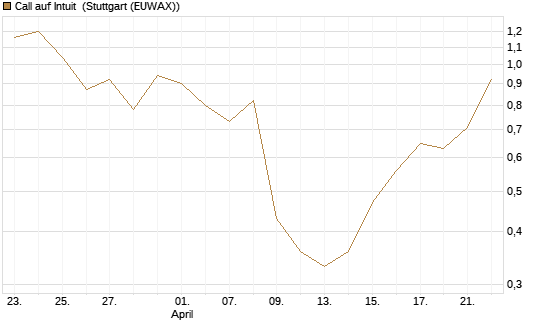 Call auf Intuit [DZ BANK AG] Chart