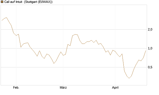 Call auf Intuit [DZ BANK AG] Chart