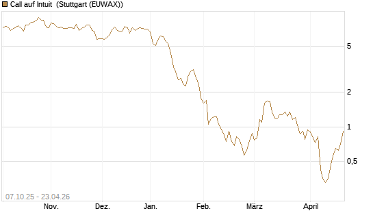 Call auf Intuit [DZ BANK AG] Chart