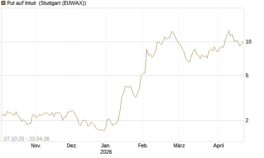 Put auf Intuit [DZ BANK AG] Chart