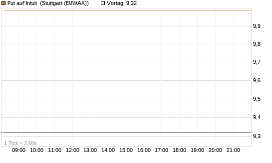 Put auf Intuit [DZ BANK AG] Chart