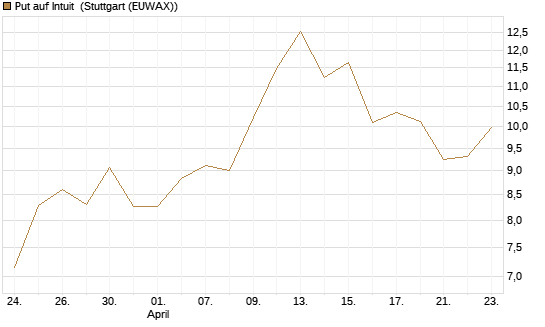 Put auf Intuit [DZ BANK AG] Chart