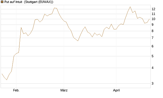 Put auf Intuit [DZ BANK AG] Chart