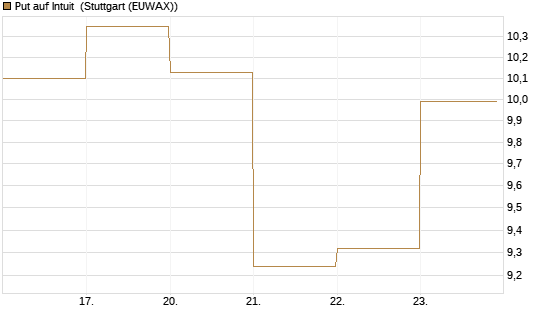 Put auf Intuit [DZ BANK AG] Chart