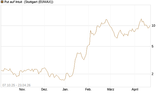 Put auf Intuit [DZ BANK AG] Chart