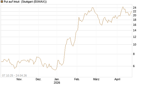 Put auf Intuit [DZ BANK AG] Chart