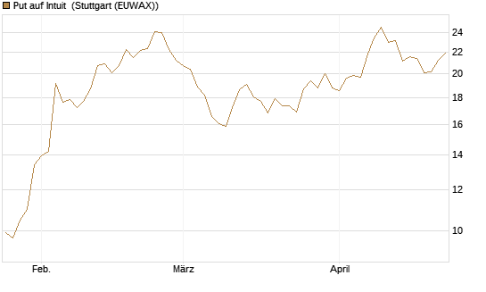 Put auf Intuit [DZ BANK AG] Chart