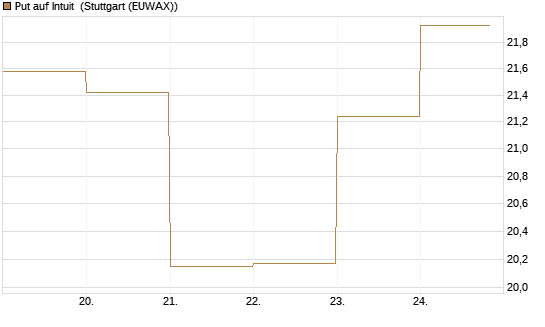 Put auf Intuit [DZ BANK AG] Chart
