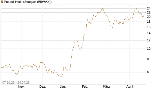 Put auf Intuit [DZ BANK AG] Chart