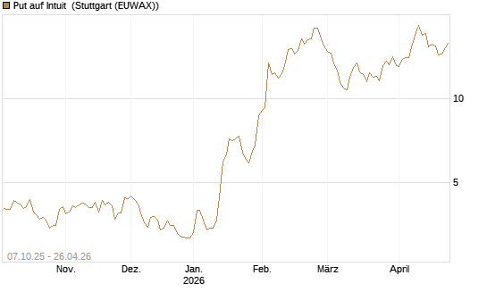 Put auf Intuit [DZ BANK AG] Chart