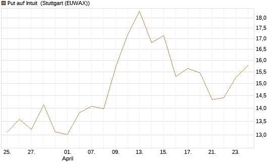 Put auf Intuit [DZ BANK AG] Chart