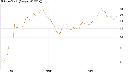 Put auf Intuit [DZ BANK AG] Chart