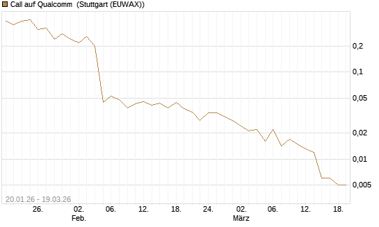 Call auf Qualcomm [DZ BANK AG] Chart
