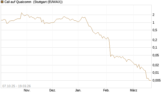 Call auf Qualcomm [DZ BANK AG] Chart