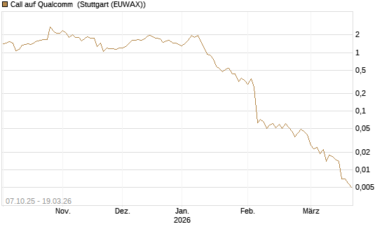 Call auf Qualcomm [DZ BANK AG] Chart