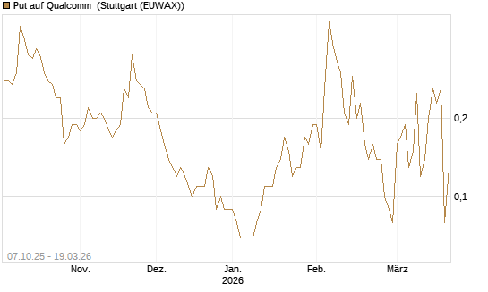Put auf Qualcomm [DZ BANK AG] Chart