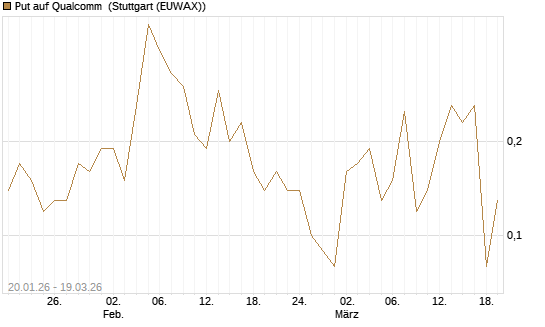 Put auf Qualcomm [DZ BANK AG] Chart