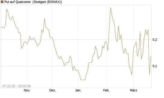 Put auf Qualcomm [DZ BANK AG] Chart