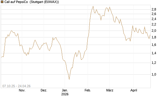 Call auf PepsiCo [DZ BANK AG] Chart