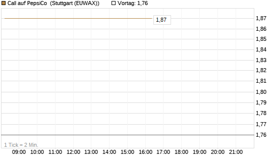 Call auf PepsiCo [DZ BANK AG] Chart