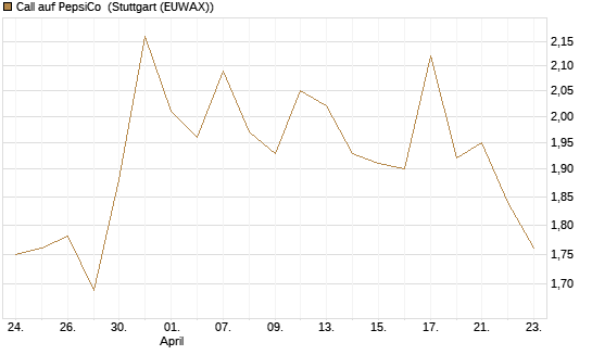 Call auf PepsiCo [DZ BANK AG] Chart