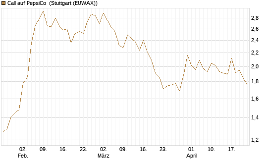 Call auf PepsiCo [DZ BANK AG] Chart