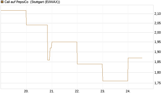 Call auf PepsiCo [DZ BANK AG] Chart