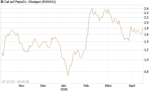 Call auf PepsiCo [DZ BANK AG] Chart