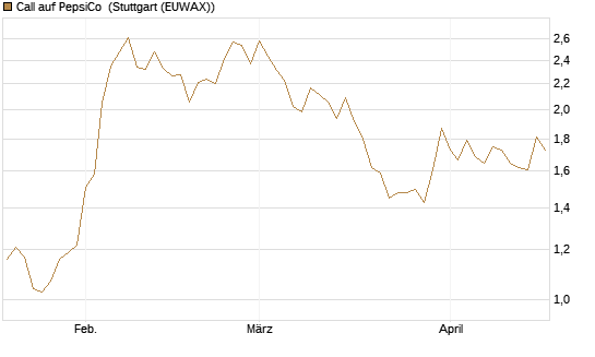 Call auf PepsiCo [DZ BANK AG] Chart