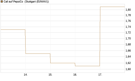Call auf PepsiCo [DZ BANK AG] Chart