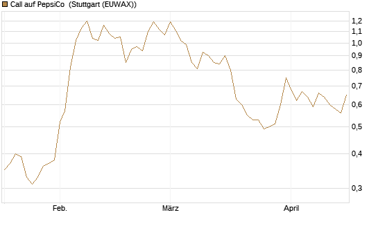 Call auf PepsiCo [DZ BANK AG] Chart