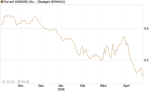 Put auf AUD/USD (Australischer Dollar / US-Dollar) [Vontobel] Chart