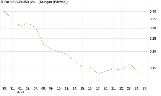 Put auf AUD/USD (Australischer Dollar / US-Dollar) [Vontobel] Chart