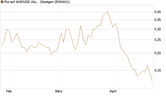 Put auf AUD/USD (Australischer Dollar / US-Dollar) [Vontobel] Chart