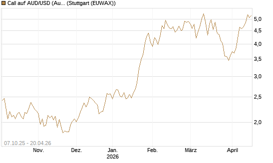 Call auf AUD/USD (Australischer Dollar / US-Dollar) [Vontobel] Chart