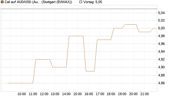 Call auf AUD/USD (Australischer Dollar / US-Dollar) [Vontobel] Chart