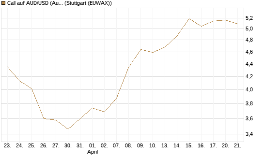 Call auf AUD/USD (Australischer Dollar / US-Dollar) [Vontobel] Chart