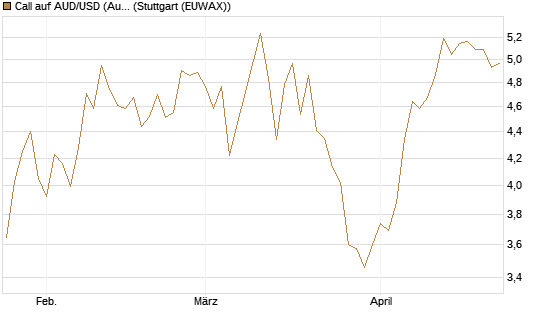 Call auf AUD/USD (Australischer Dollar / US-Dollar) [Vontobel] Chart