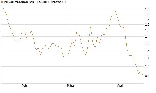 Put auf AUD/USD (Australischer Dollar / US-Dollar) [Vontobel] Chart