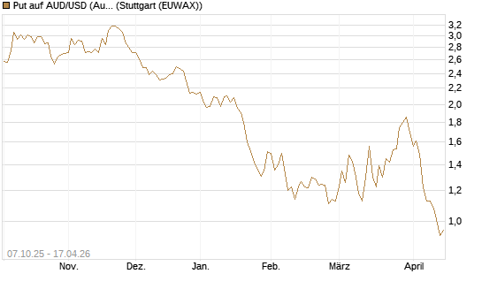 Put auf AUD/USD (Australischer Dollar / US-Dollar) [Vontobel] Chart
