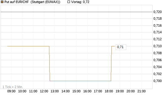 Put auf EUR/CHF [Vontobel] Chart