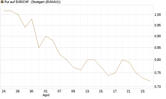 Put auf EUR/CHF [Vontobel] Chart