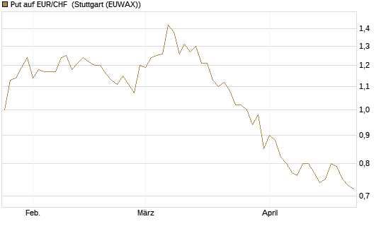 Put auf EUR/CHF [Vontobel] Chart