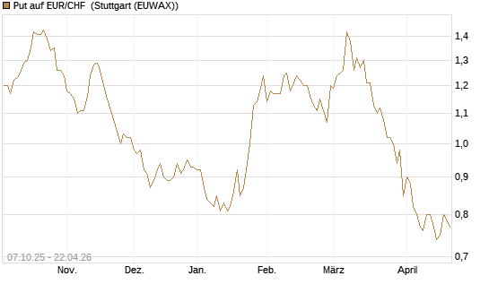 Put auf EUR/CHF [Vontobel] Chart