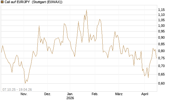 Call auf EUR/JPY [Vontobel] Chart